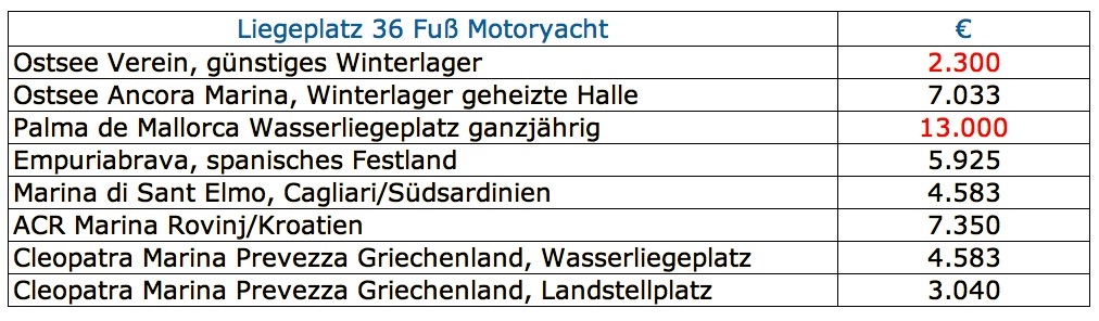 Gro&szlig;e Unterschiede bei der Liegegeb&uuml;hr