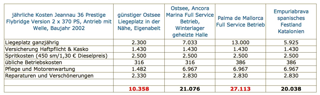 Zehn- bis 27.000 &euro; j&auml;hrliche Kosten
