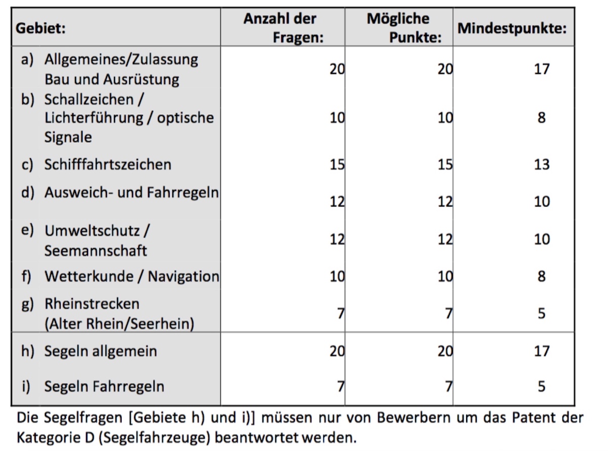 So viele Punkte m&uuml;ssen &Ouml;sterreicher f&uuml;r das Bodenseeschifferpatent schaffen