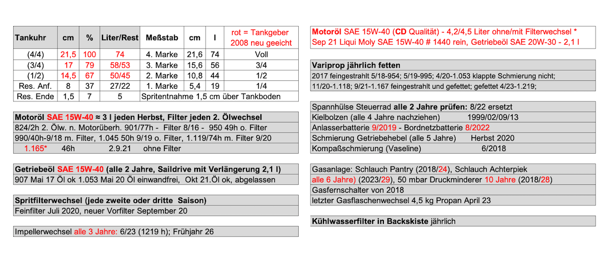 Beispiel eines Wartungsplans mit &uuml;blichen und seltenen Terminen